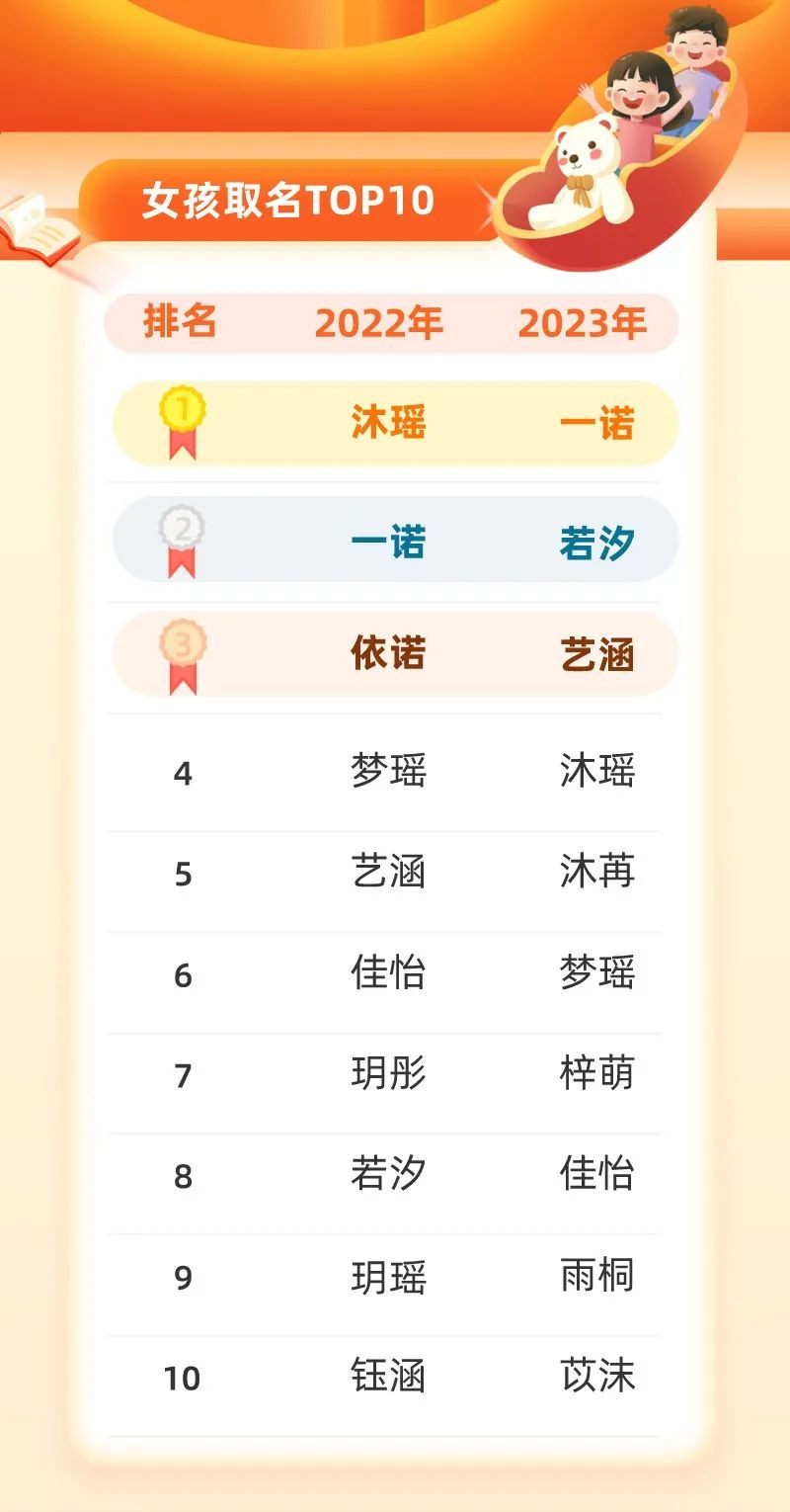 多地公布2023新生兒爆款名:“茗澤”已在兩地霸榜
