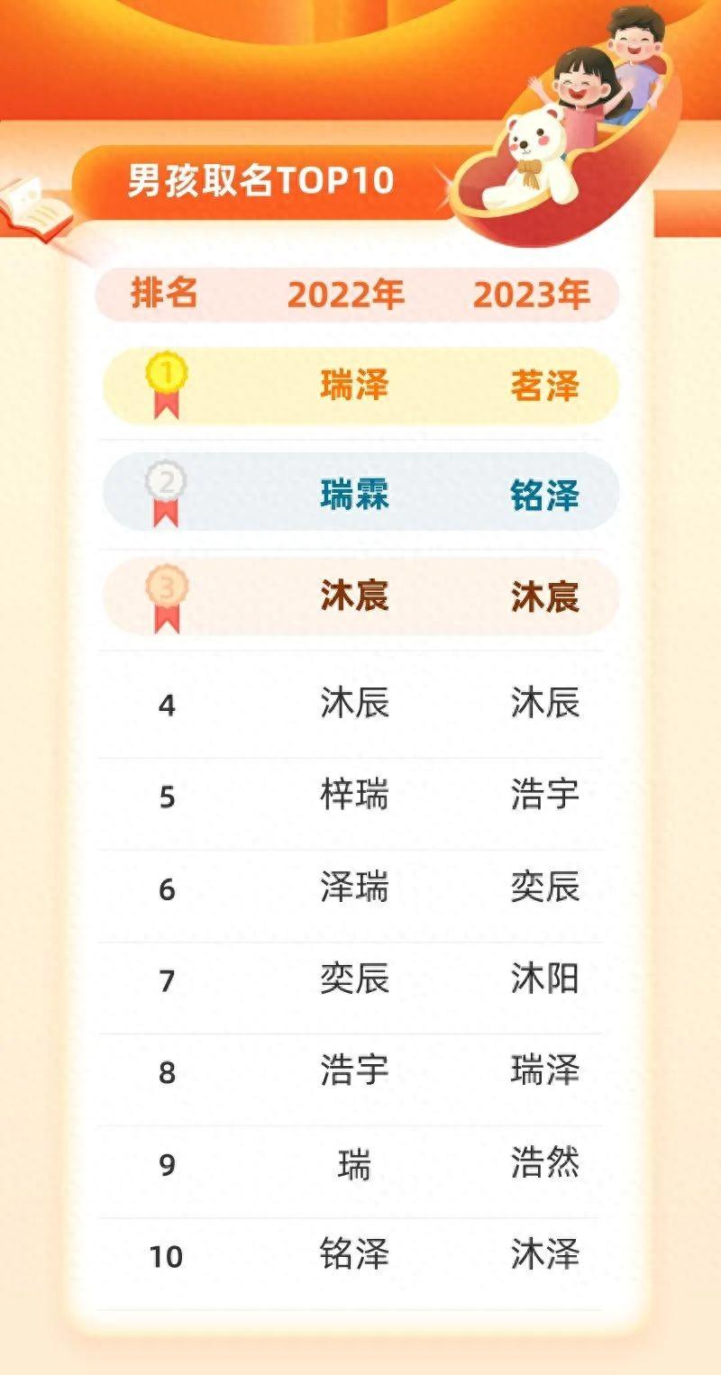 多地公布2023新生兒爆款名:“茗澤”已在兩地霸榜