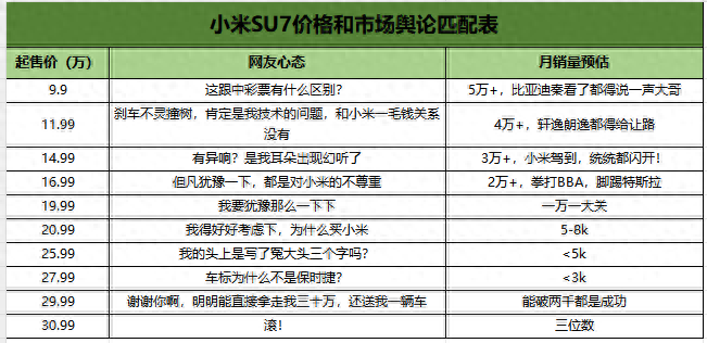 小米SU7不同起售價格,對應的不同結局