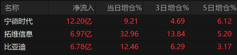 外資唱多寧德時代