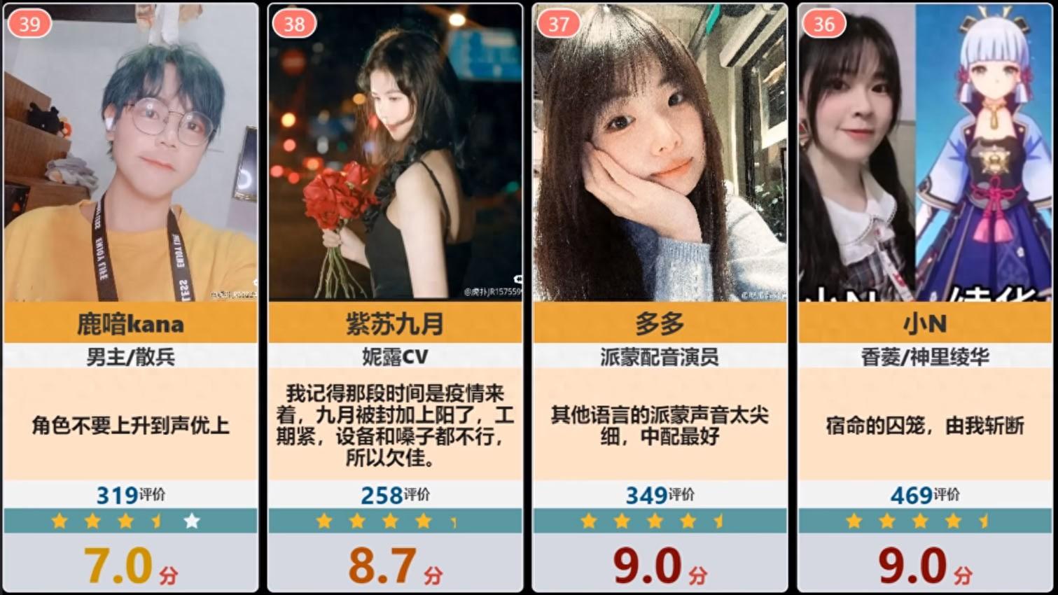 原神39位cv排行!散兵派蒙cv墊底!夜蘭cv僅在第6,第1毫無意外!