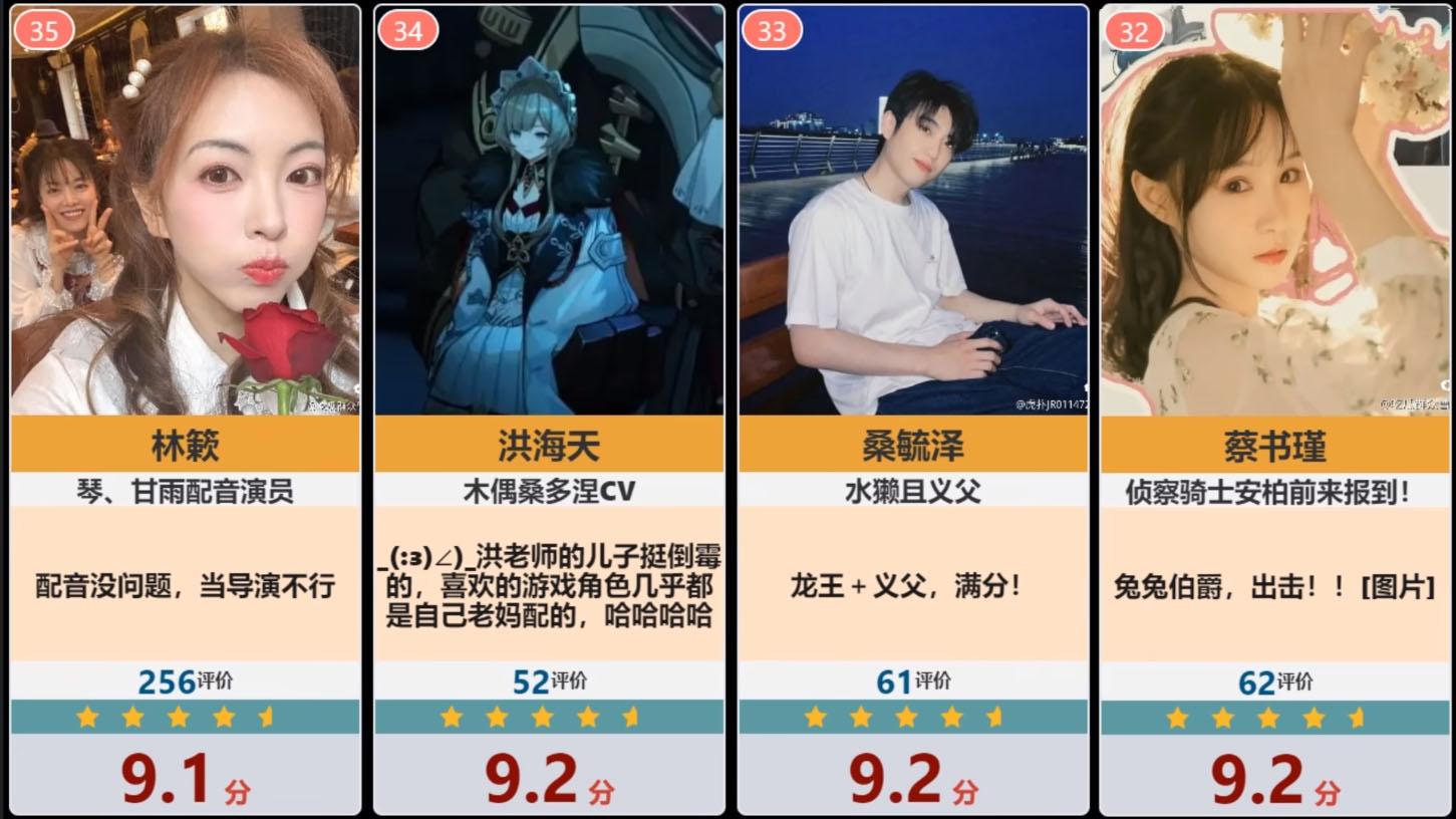 原神39位cv排行!散兵派蒙cv墊底!夜蘭cv僅在第6,第1毫無意外!