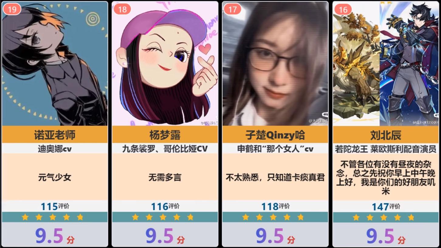 原神39位cv排行!散兵派蒙cv墊底!夜蘭cv僅在第6,第1毫無意外!