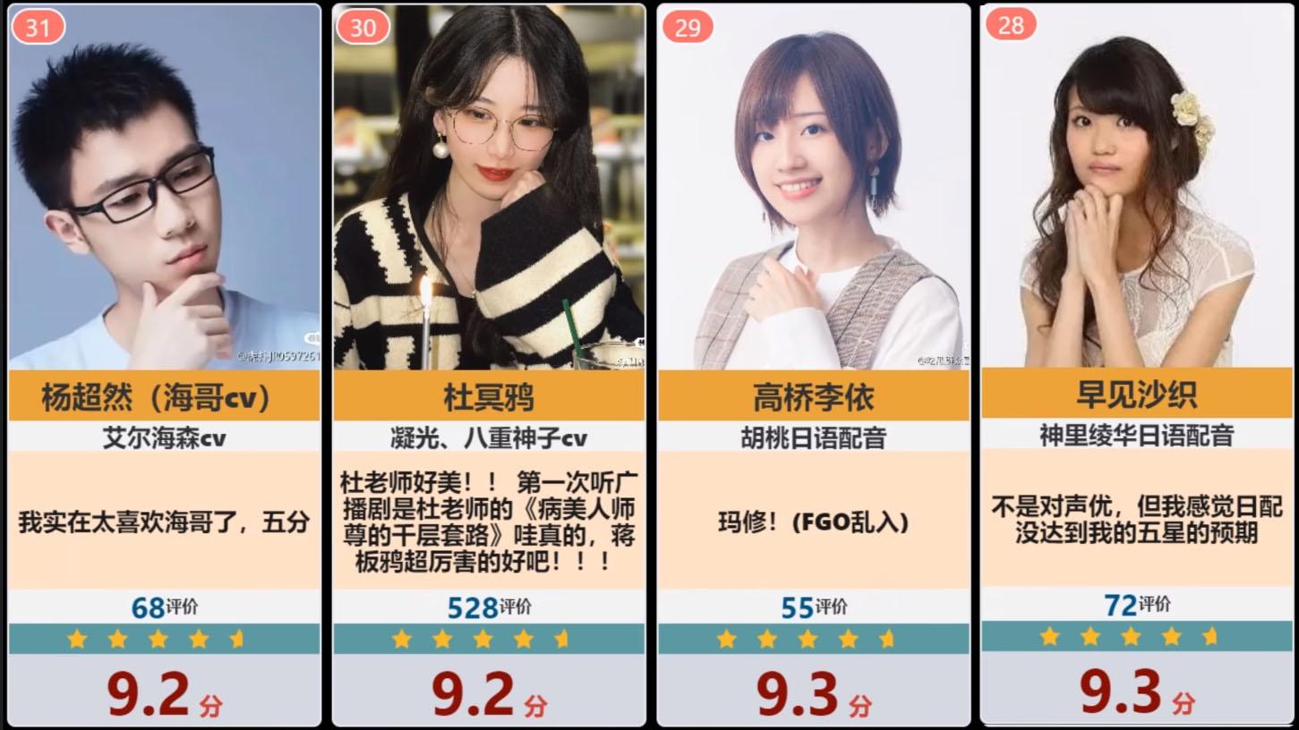 原神39位cv排行!散兵派蒙cv墊底!夜蘭cv僅在第6,第1毫無意外!