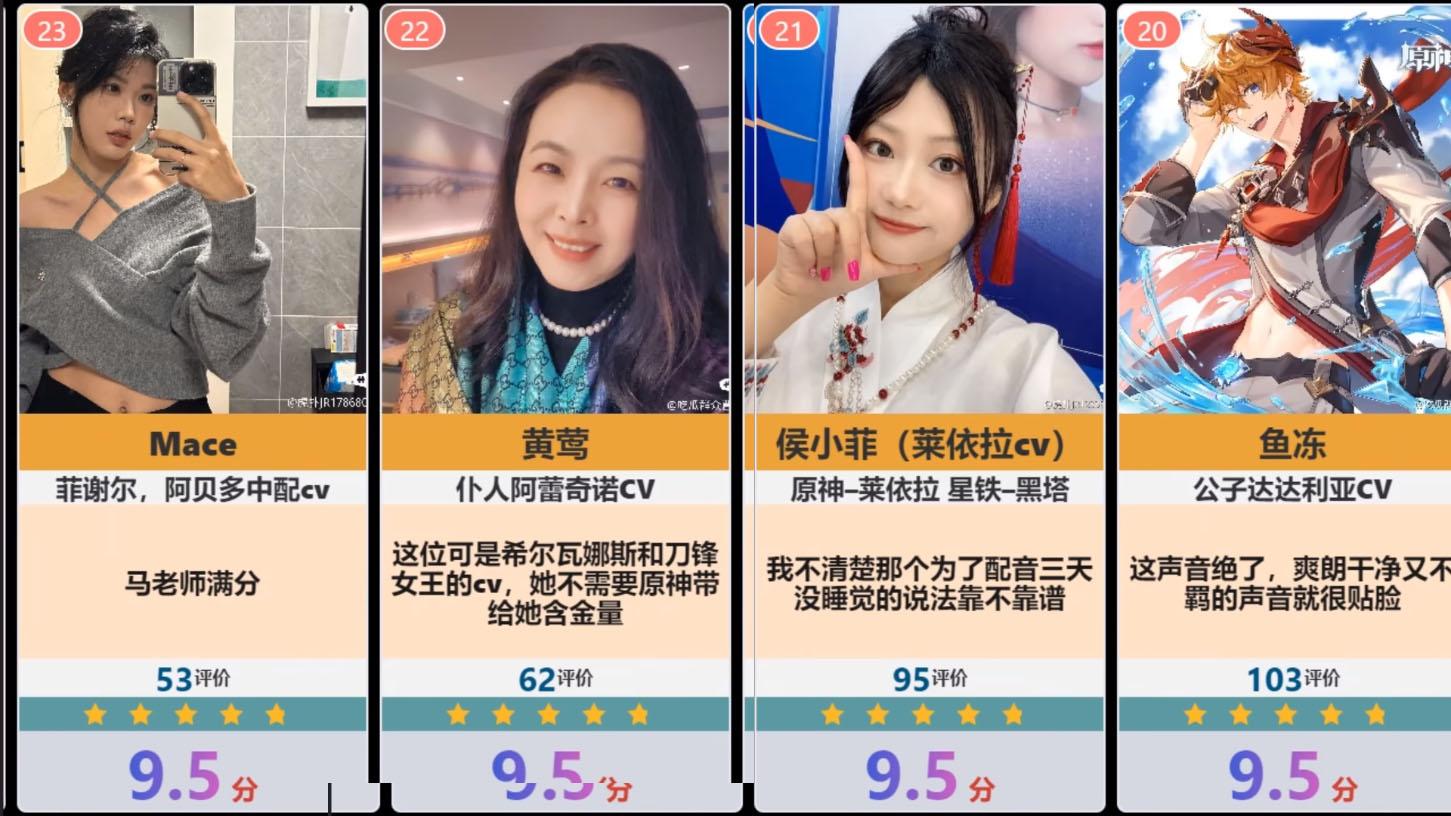 原神39位cv排行!散兵派蒙cv墊底!夜蘭cv僅在第6,第1毫無意外!
