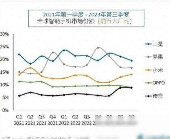 小米穩(wěn)居全球第三,唯一實(shí)現(xiàn)增長(zhǎng)