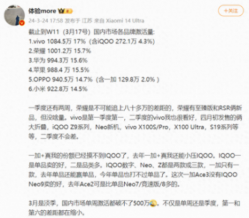 vivo第一,OPPO第五,榮耀第二,華為次之