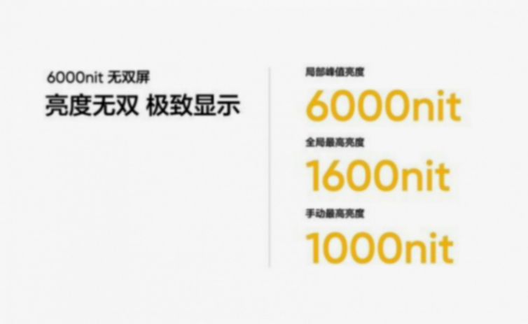 真我新一代無雙屏:6000nit超高亮度