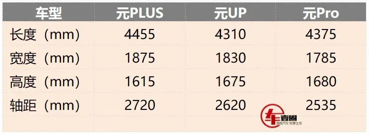 比亞迪再掀桌子!元UP正式上市,9.68萬元起