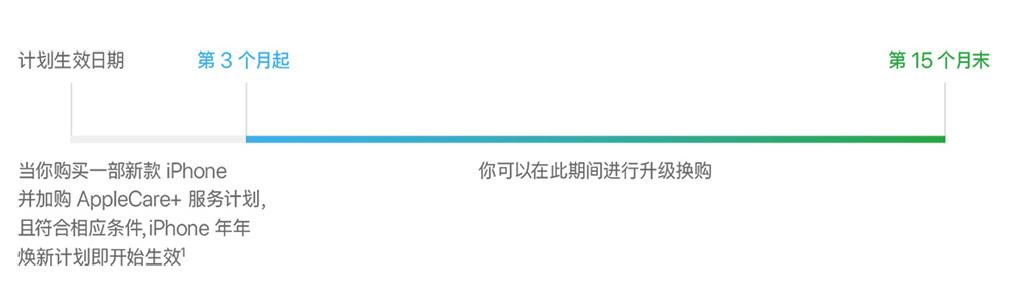 為鼓勵大家換iPhone 15,蘋果多角度闡述說明,看看說得有沒有道理