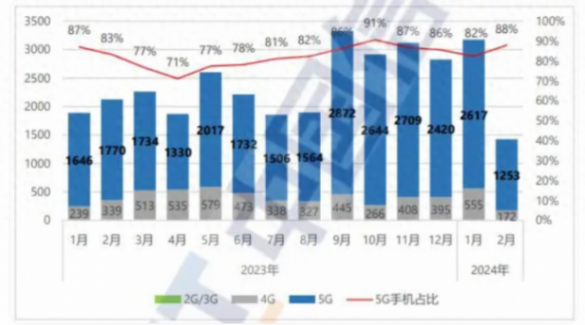 徹底賣不動了?手機市場暴跌32.9%,背后的深層原因