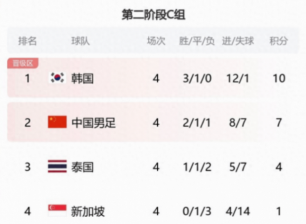 世亞預C組最新積分榜:國足上升至第2,韓國3-0泰國
