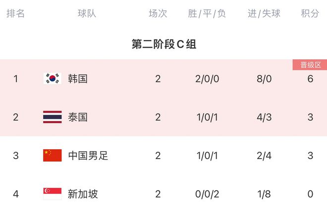 世亞預C組最新積分榜:國足上升至第2,韓國3-0泰國