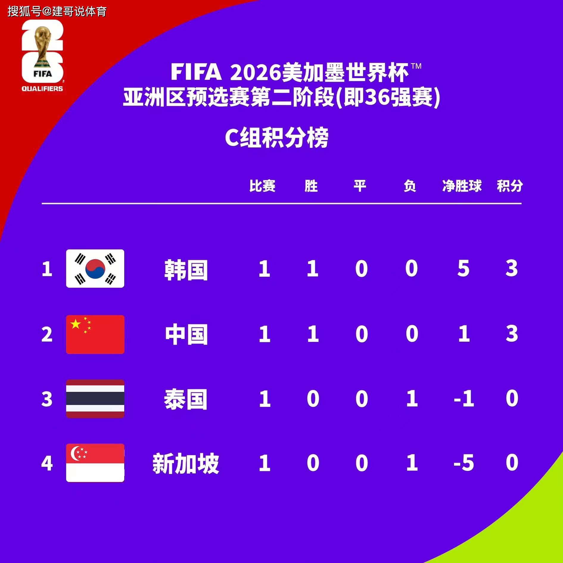 世亞預C組最新積分榜:國足上升至第2,韓國3-0泰國