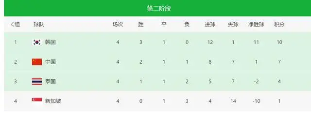 世亞預C組最新積分榜:國足上升至第2,韓國3-0泰國