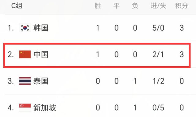 世亞預C組最新積分榜:國足上升至第2,韓國3-0泰國