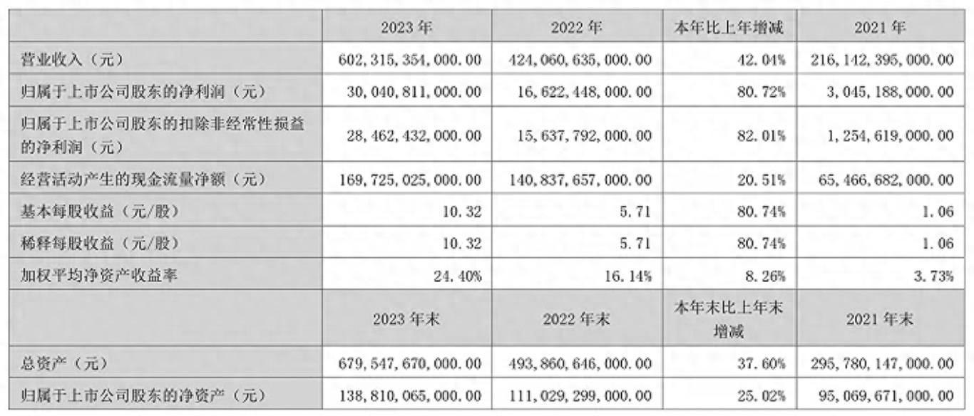 比亞迪2023年營收6023.15億/同比增42.04% 凈利潤300.41億