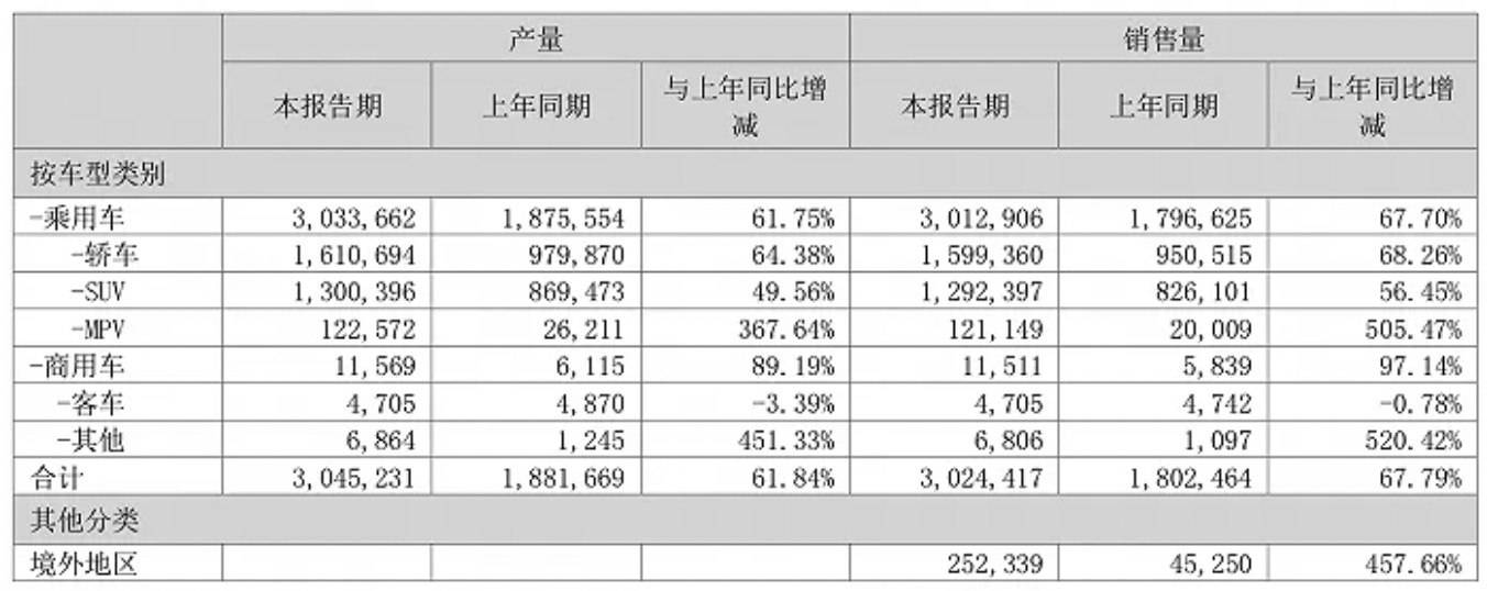 比亞迪2023年營收6023.15億/同比增42.04% 凈利潤300.41億