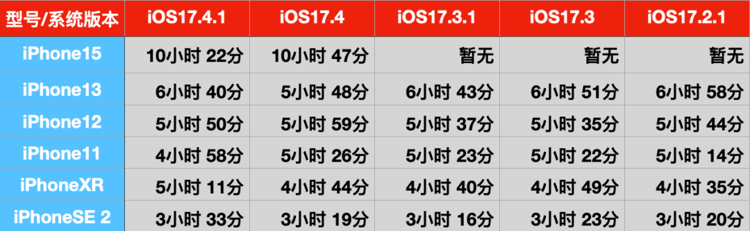 iOS17.4.1 正式版續航測試結果來了,部分機型續航更長