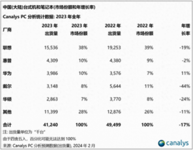 戴爾電腦沒人買了?國內銷量暴跌44%,開啟新一輪裁員