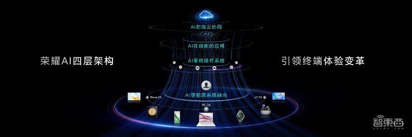 一手AI一手硬科技,榮耀的創(chuàng)新雙引擎加速啟動(dòng)