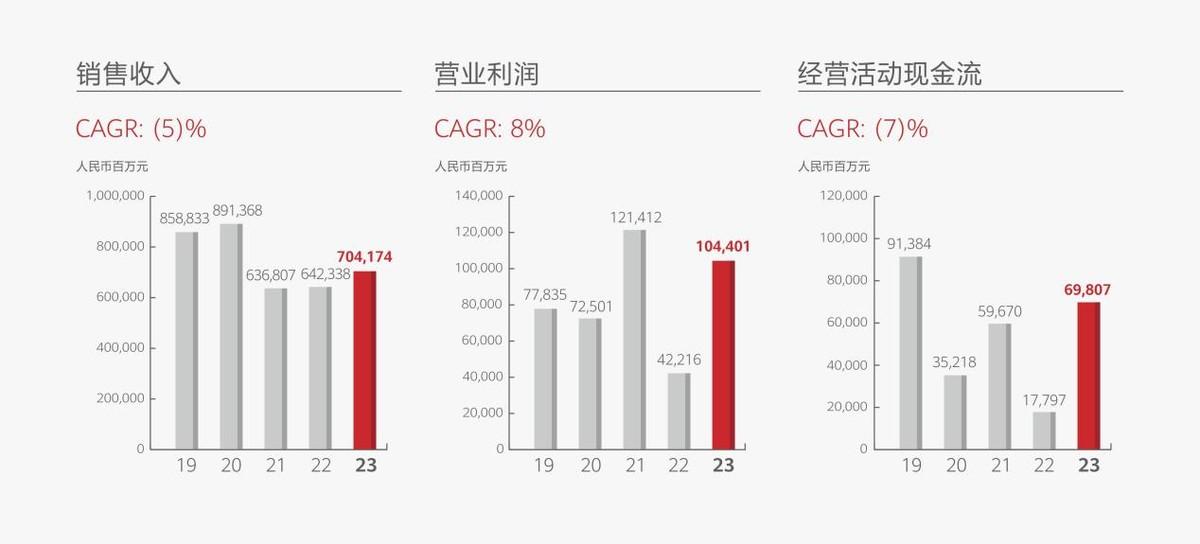 華為最新年報發布!輕舟已過萬重山!2024年,穩了!