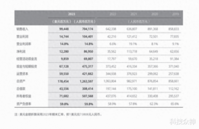 華為2023年研發投入1647.21億,培養人才近百萬:小米比不了啊