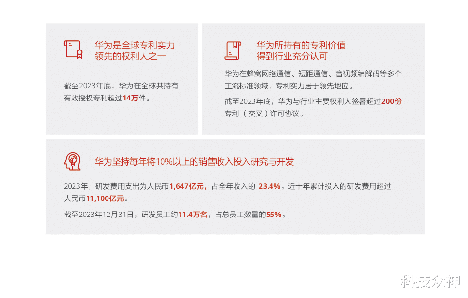 華為2023年研發投入1647.21億,培養人才近百萬:小米比不了啊