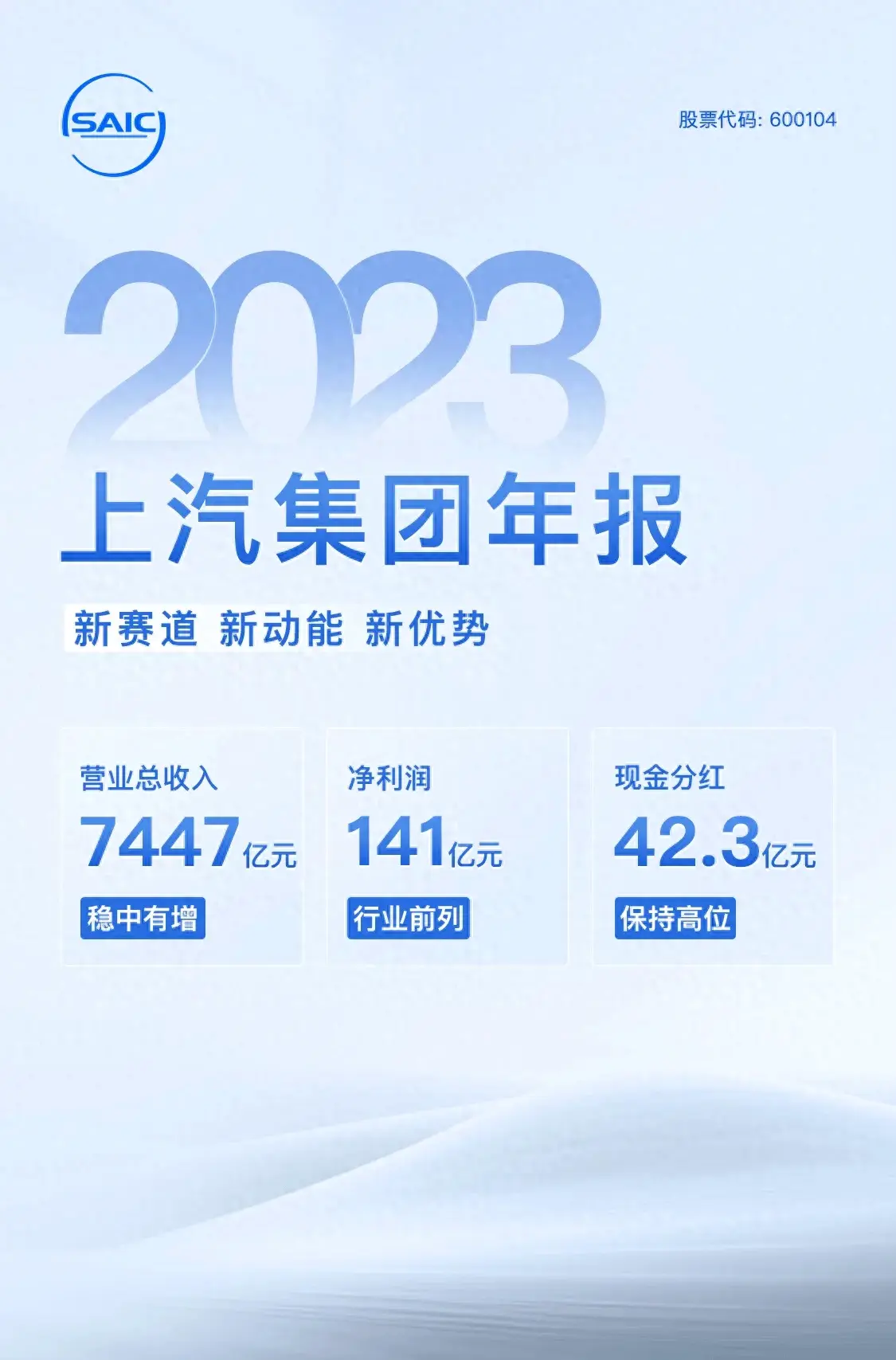 上汽集團(tuán)2023年報(bào)公布,營(yíng)業(yè)收入持續(xù)領(lǐng)先