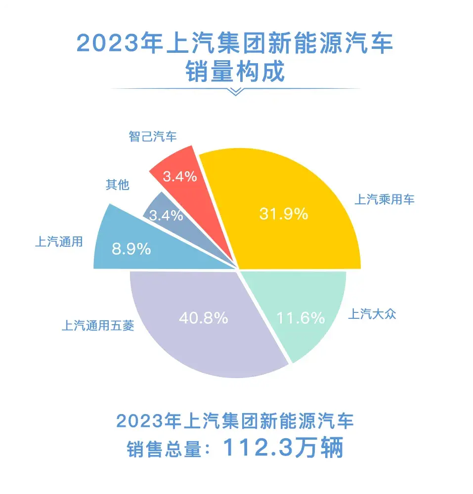上汽集團(tuán)2023年報(bào)公布,營(yíng)業(yè)收入持續(xù)領(lǐng)先