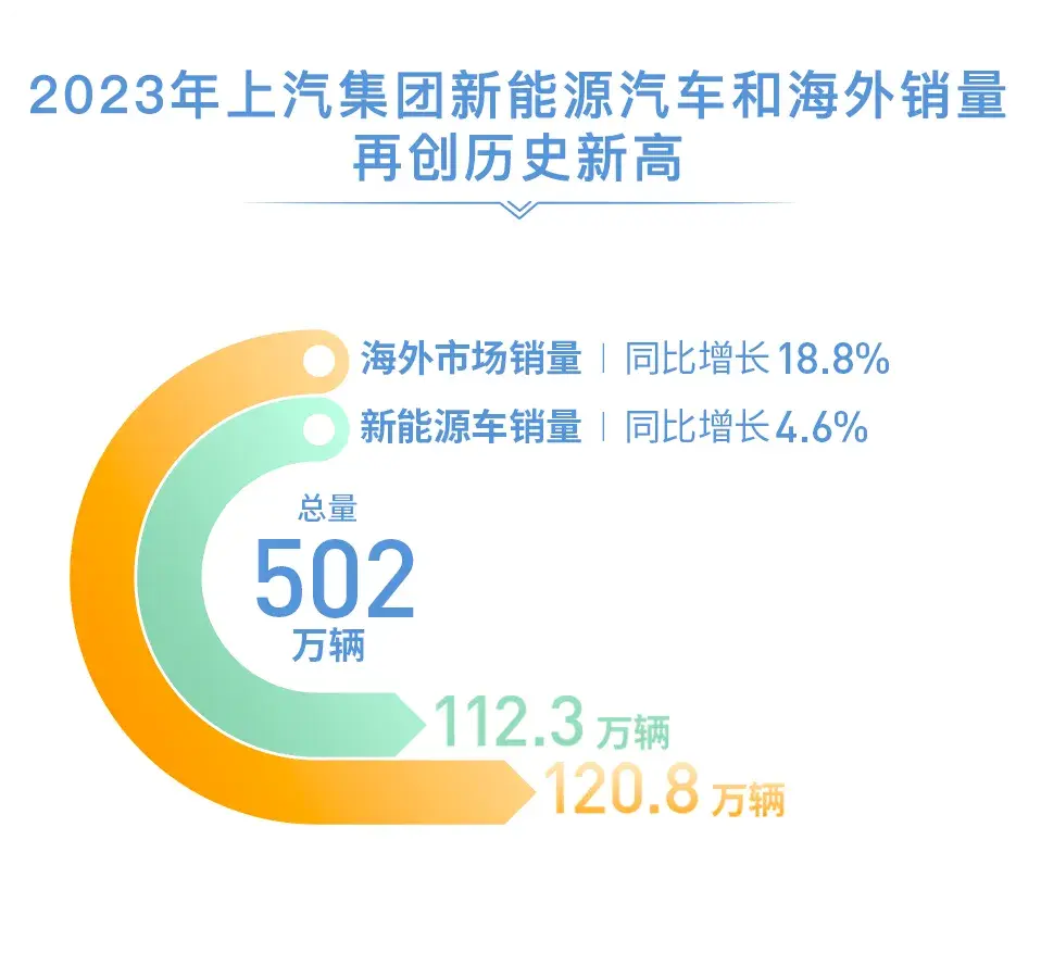 上汽集團(tuán)2023年報(bào)公布,營(yíng)業(yè)收入持續(xù)領(lǐng)先