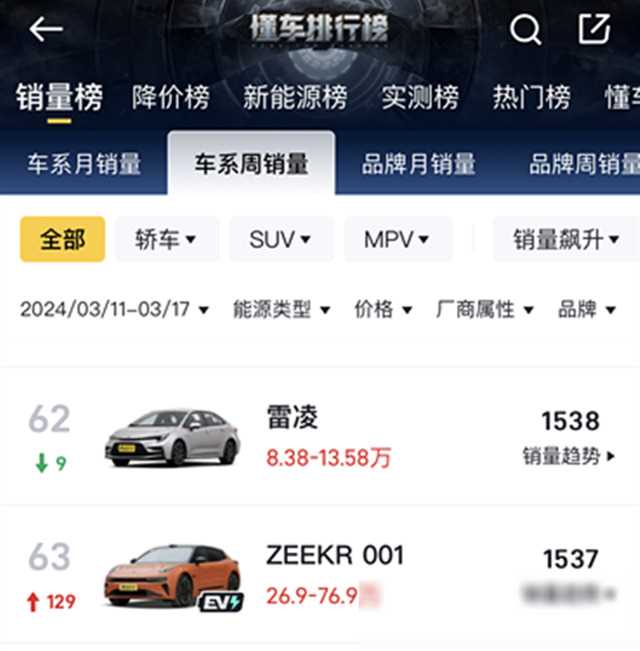 豐田陷入價格戰,雷凌全系下調3萬,家用真的太香了
