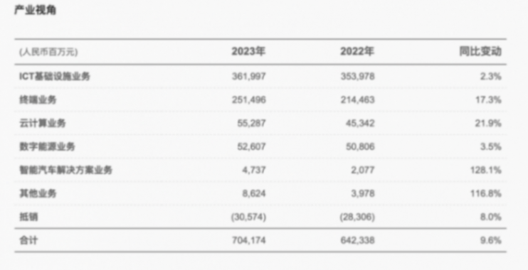 重回7000億!華為23年財報公布。外媒:打壓了個寂寞