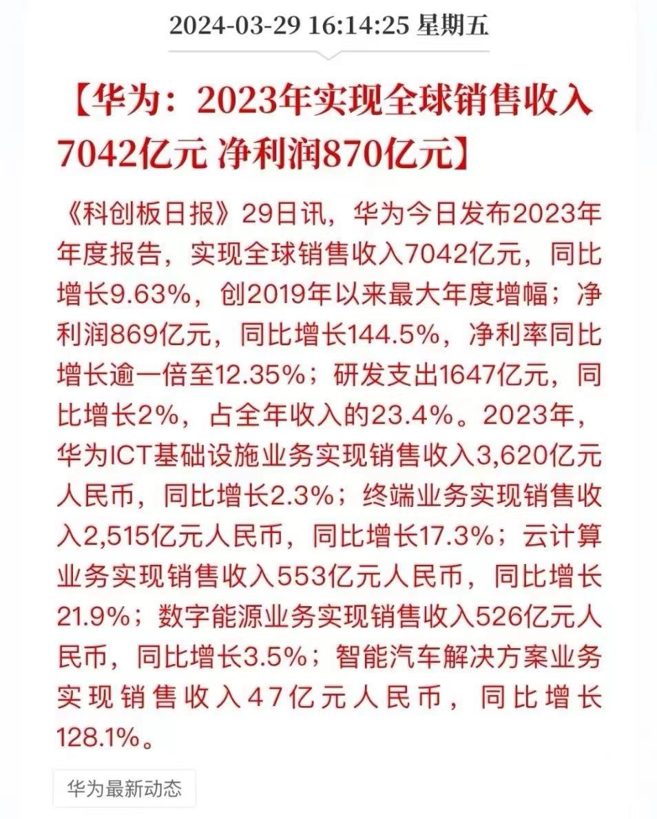 2023年華為財報:全球收入7042億元,凈利潤870億(含出售榮耀)