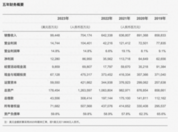 重回7000億!華為23年財報公布。外媒:打壓了個寂寞