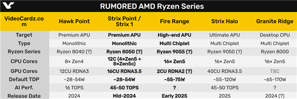 AMD Zen5單核性能飆升40+%!重現初代Zen的輝煌