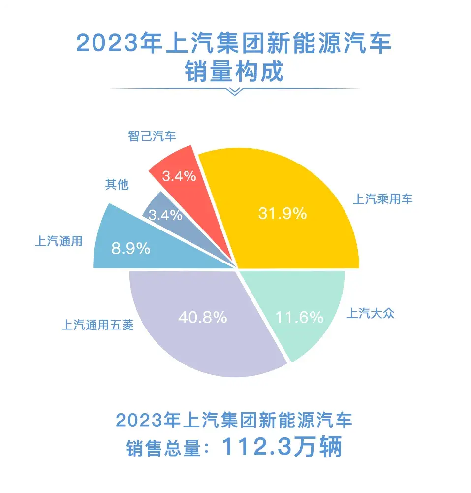 透過2023年年報(bào)看上汽,確實(shí)走在了汽車大廠新發(fā)展階段的前列