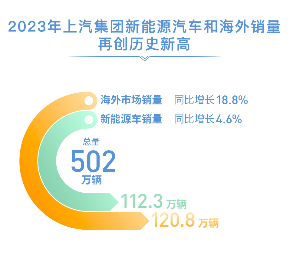 自主、海外、新能源三豐收,2023年上汽集團業(yè)績發(fā)布