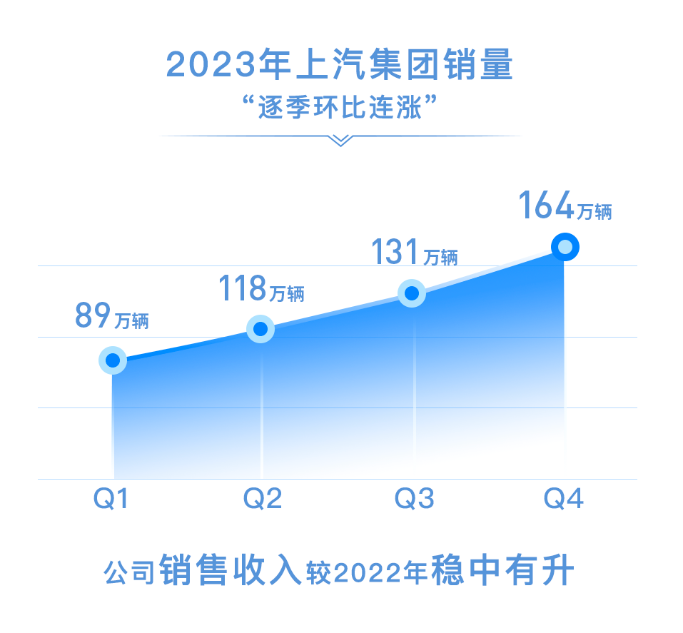 自主、海外、新能源三豐收,2023年上汽集團業(yè)績發(fā)布