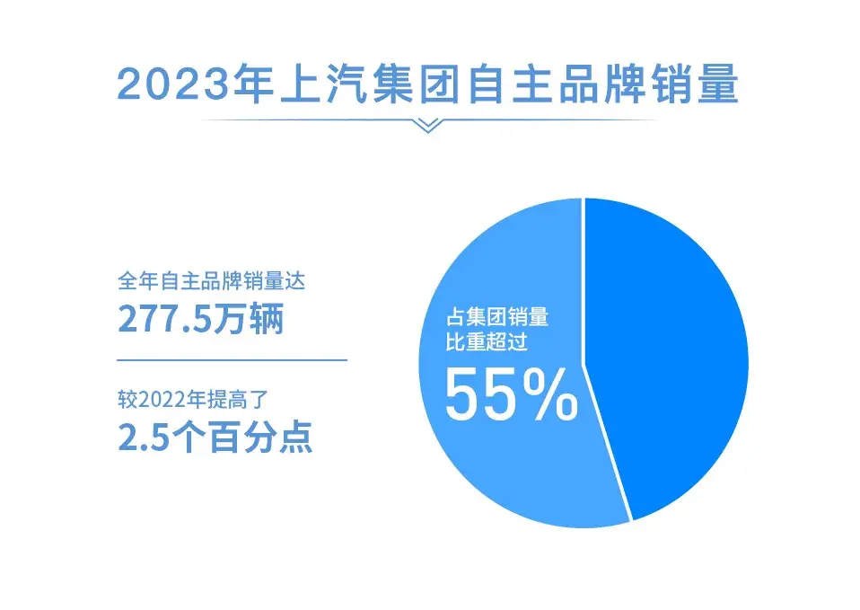 23年車企年報解讀之上汽集團