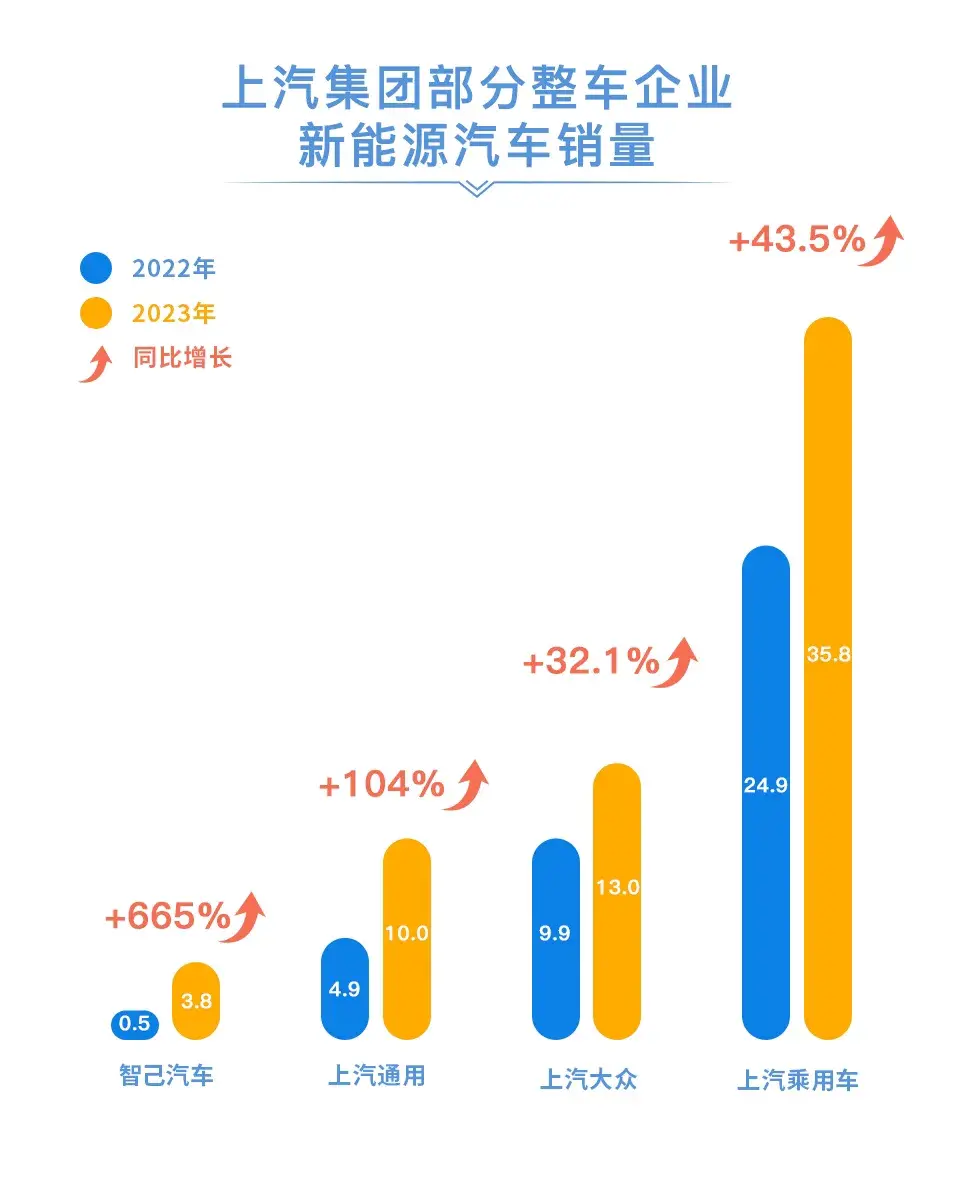 23年車企年報解讀之上汽集團