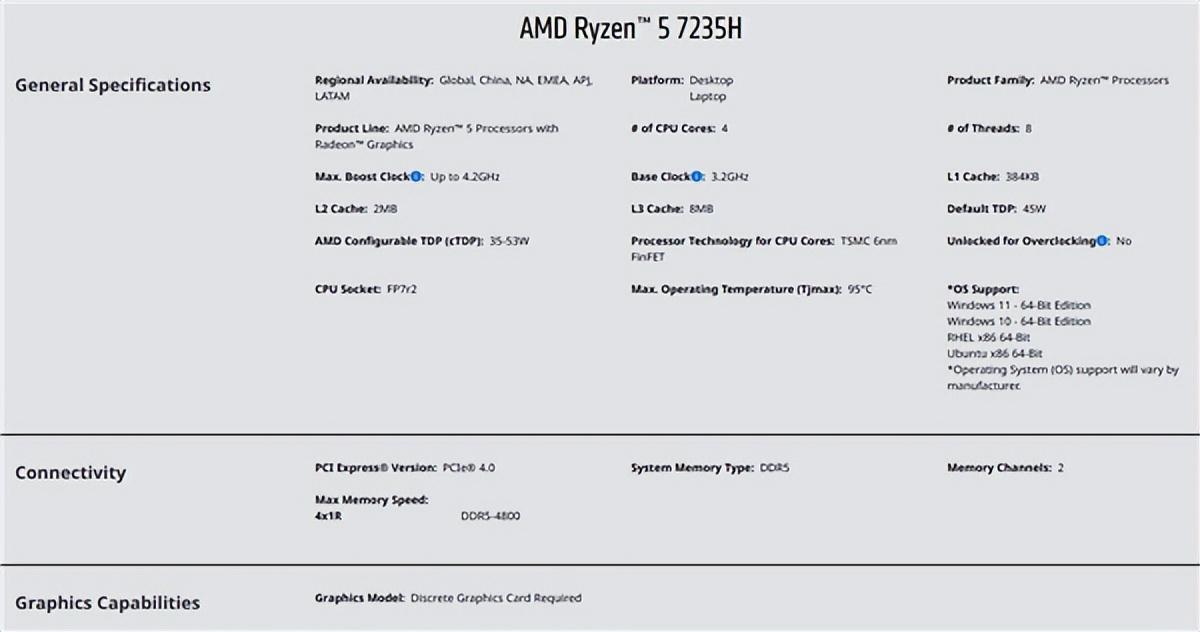 AMD發布Zen3+架構銳龍7035H系列新品:第一次失去GPU核顯