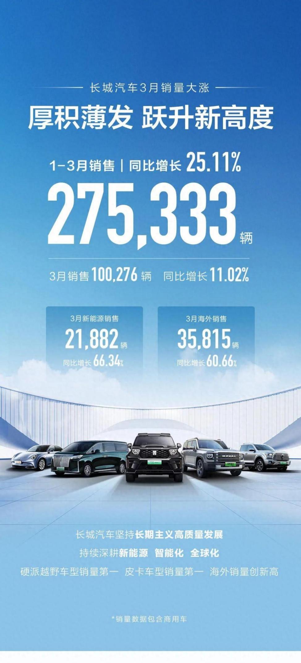 終于重回了10萬輛大關,長城汽車公布3月銷量100276輛
