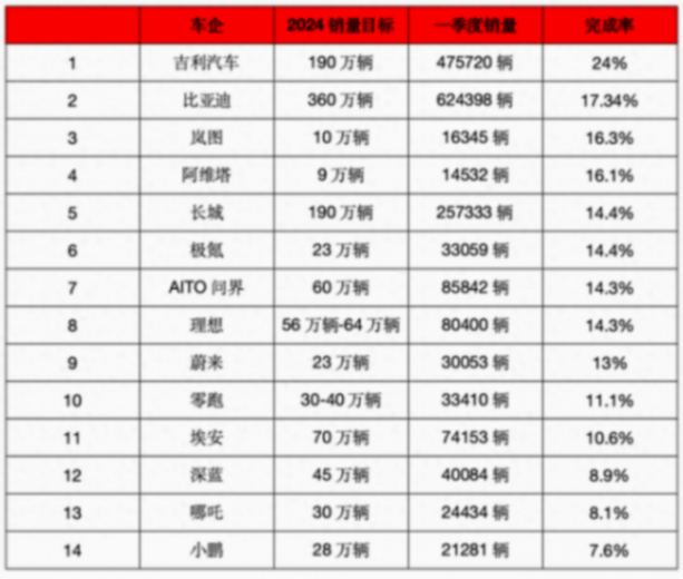 14家車企2024年銷量目標完成率盤點:吉利進度最快,比亞迪第二