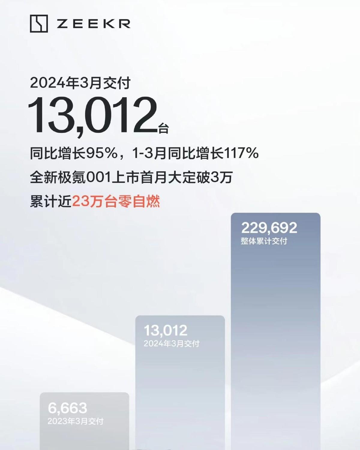 14家車企2024年銷量目標完成率盤點:吉利進度最快,比亞迪第二
