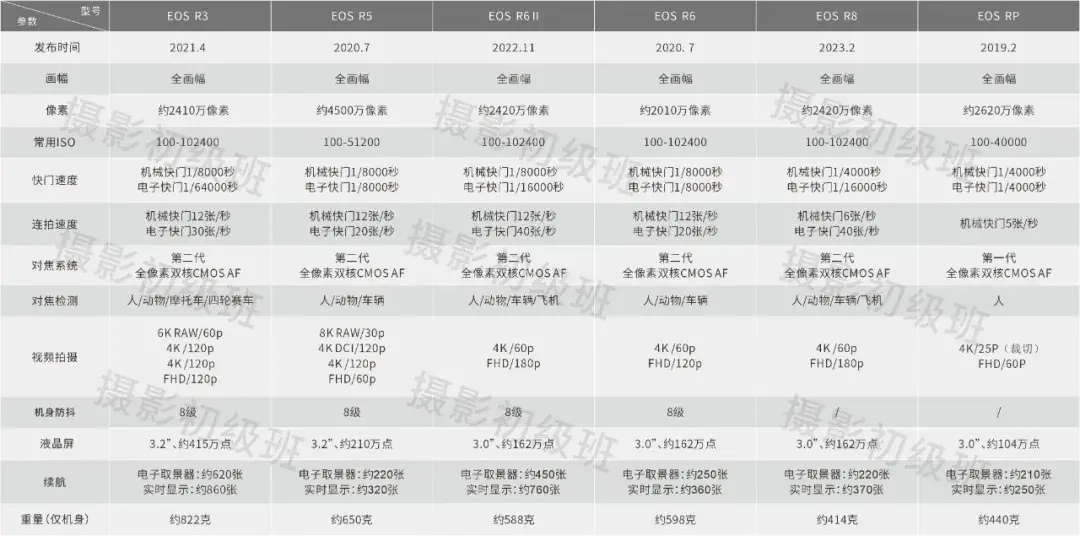 佳能微單相機型號參數對比合集!干貨快存