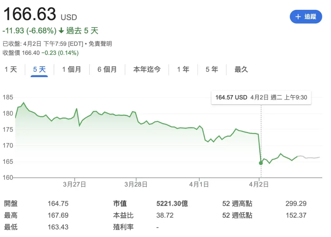 交付下滑 20%,特斯拉漲價自救