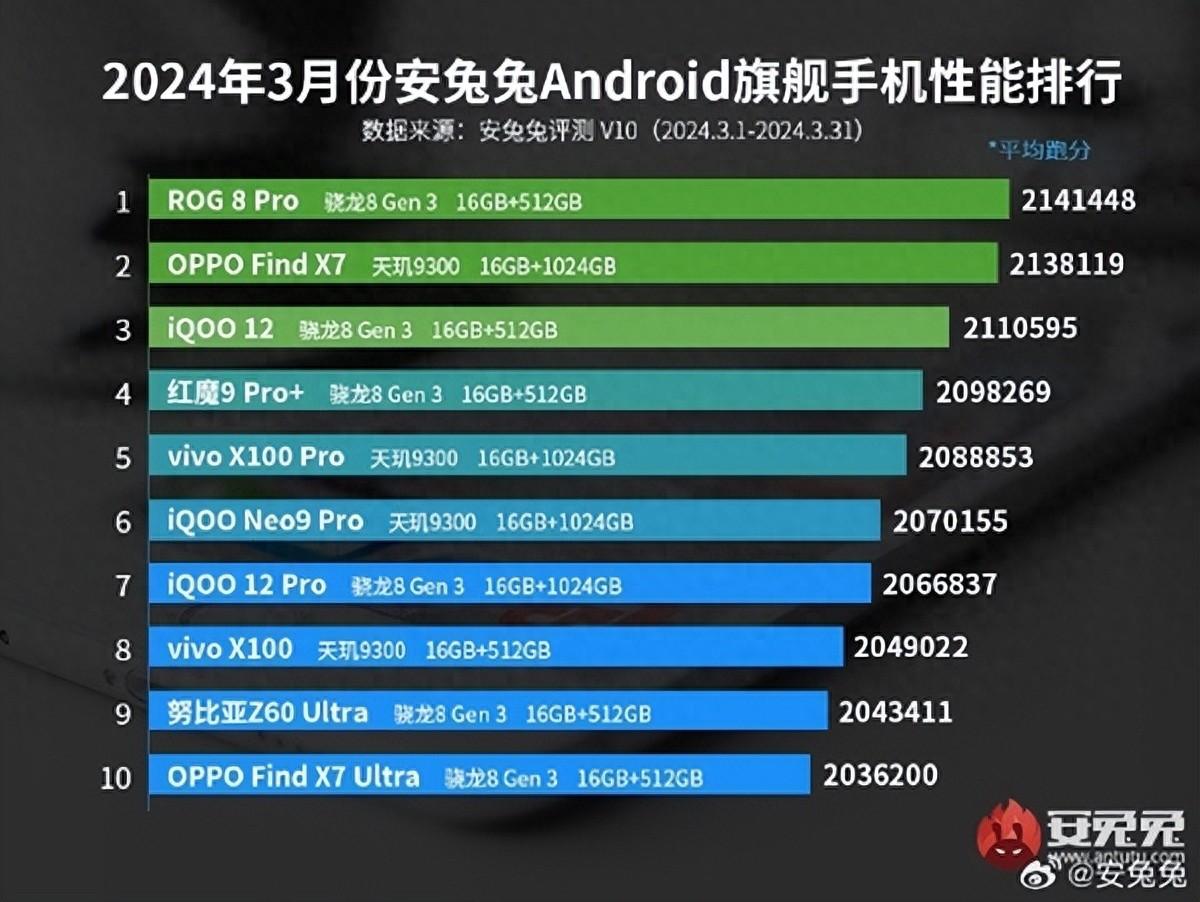 高通王者歸來!安卓性能榜被驍龍8 Gen3屠榜