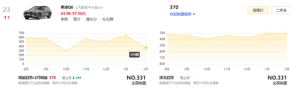 限時降6.6萬!還是大六座的奧迪Q6,來自油車的反擊?