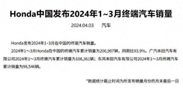又跌了!本田汽車3月在華銷量僅60449輛,同比減少26.3%